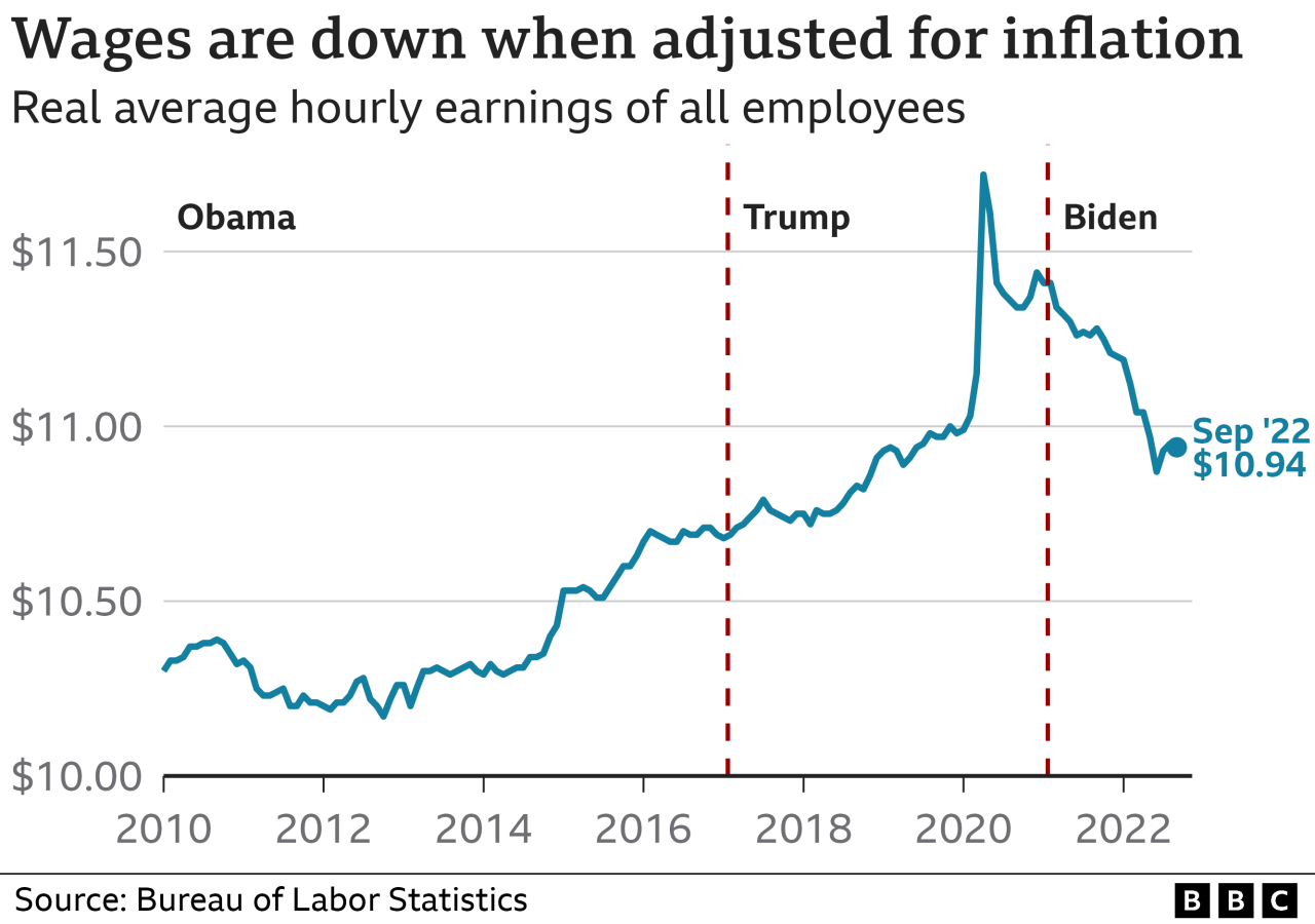 Biden claims inflation will get worse if republicans win midterms as prices soar under democrat control