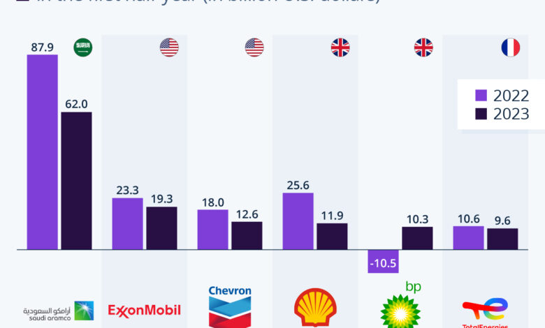 Dallas fed survey of oil executives suggests biden is holding us back