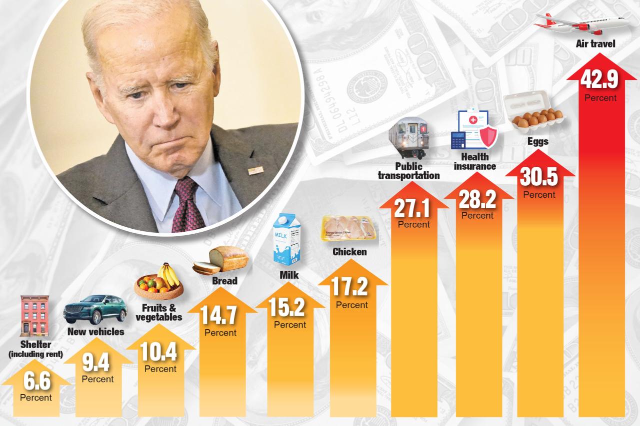 Biden claims inflation will get worse if republicans win midterms as prices soar under democrat control