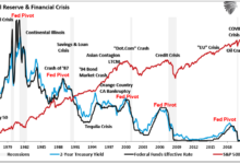 The fed just predicted a fairly lousy economy and the markets noticed