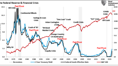 The fed just predicted a fairly lousy economy and the markets noticed