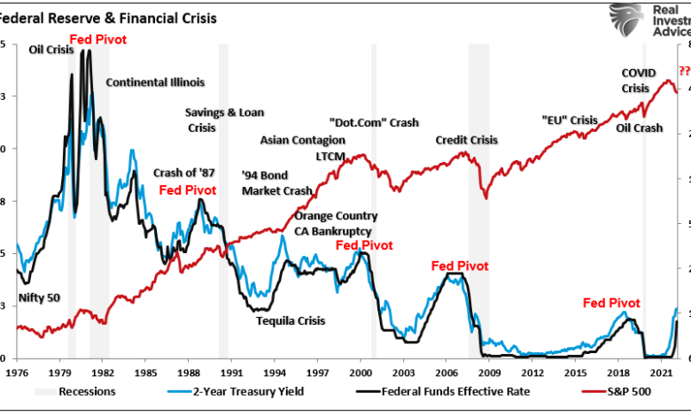 The fed just predicted a fairly lousy economy and the markets noticed