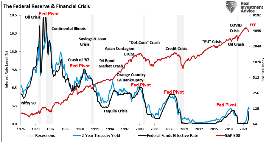 The fed just predicted a fairly lousy economy and the markets noticed