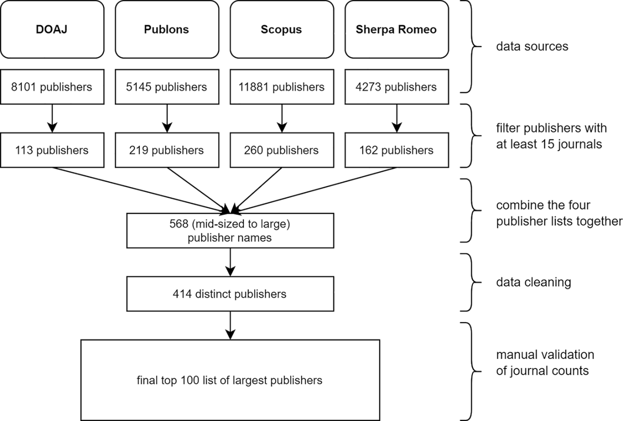 Major scientific publisher retracting over 500 papers