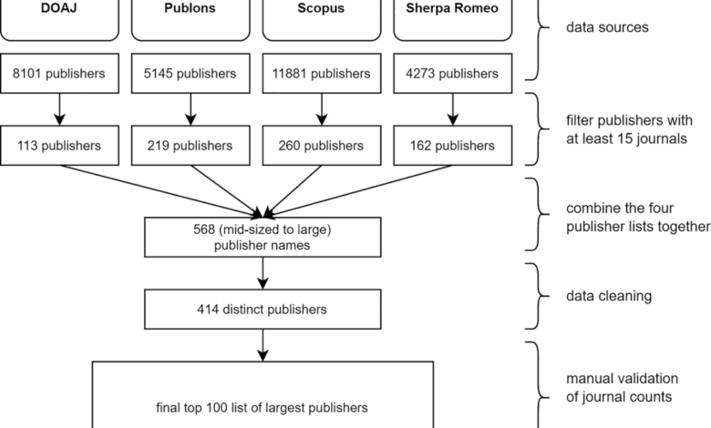 Major scientific publisher retracting over 500 papers