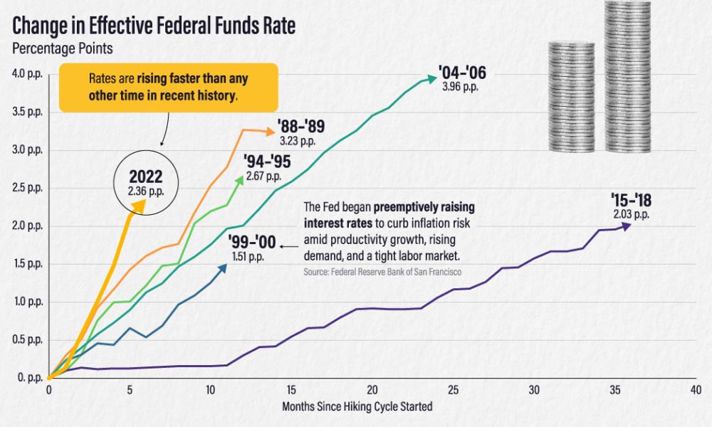 Core inflation jumps to 40 year high sending fed rate hike bets soaring