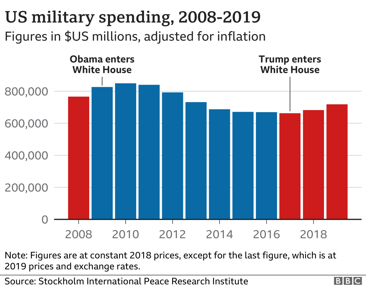 Whats inside the house passed military spending bill