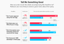 Majority of americans dont completely trust integrity of americas elections poll shows