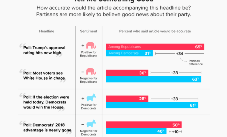 Majority of americans dont completely trust integrity of americas elections poll shows