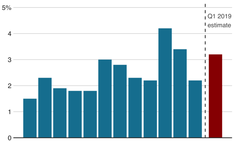 Us economy did better than expected in the fourth quarter but current gdp estimates crash