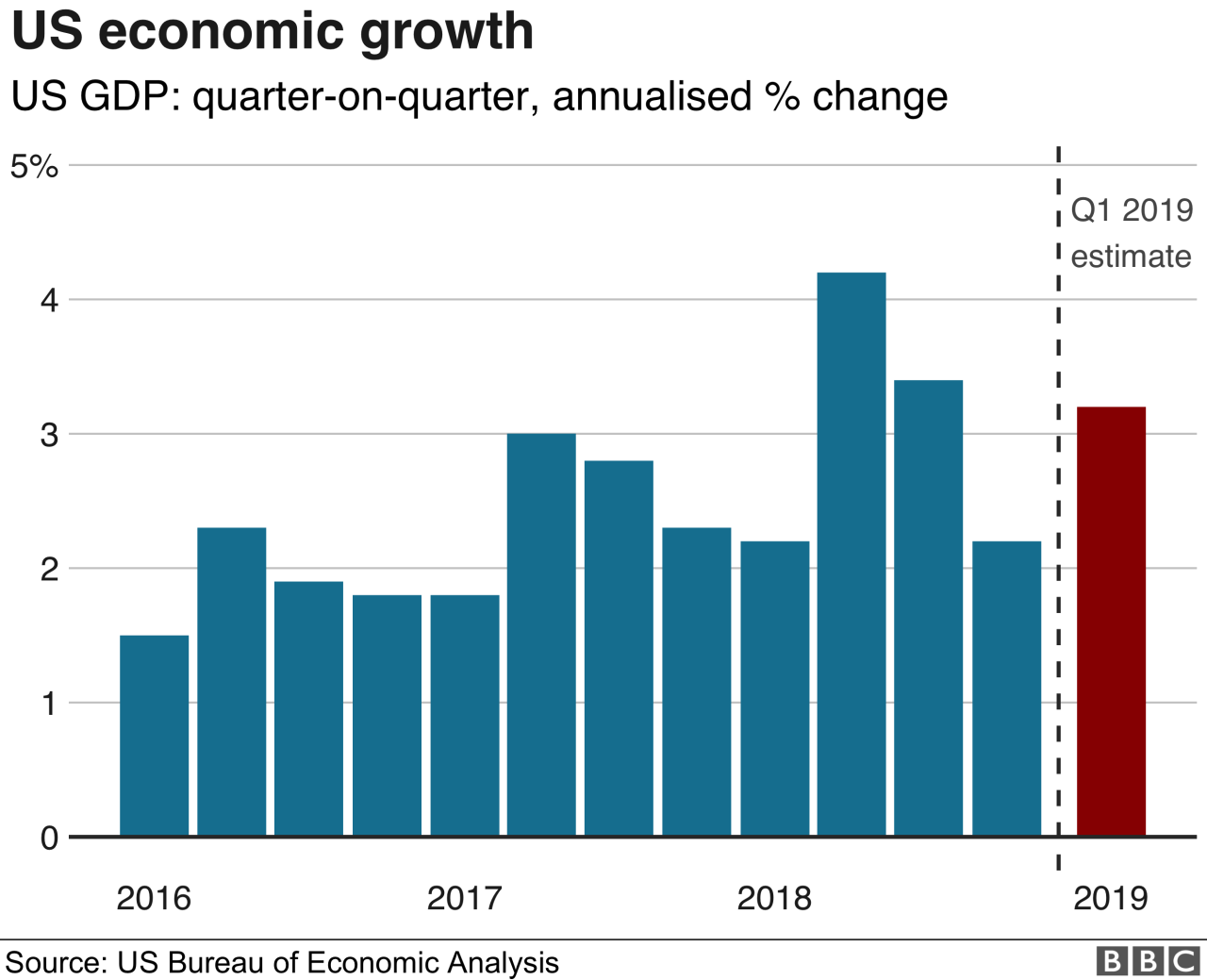 Us economy did better than expected in the fourth quarter but current gdp estimates crash