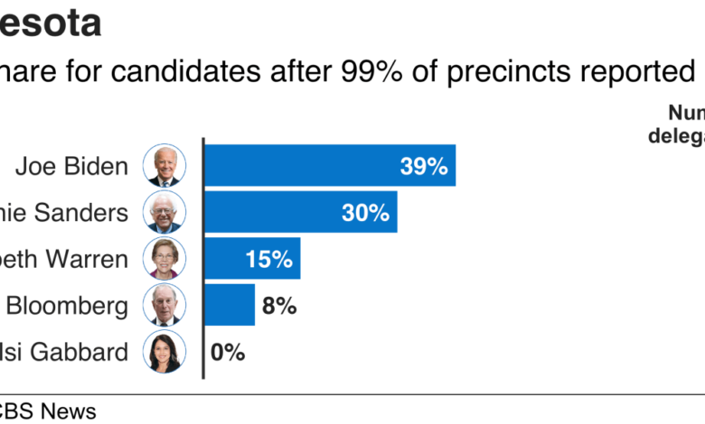 Biden surges to victory across super tuesday map as sanders claims delegate prize in california