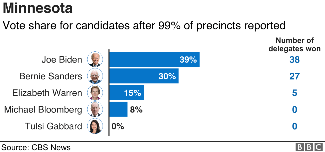 Biden surges to victory across super tuesday map as sanders claims delegate prize in california