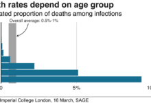 Coronavirus frightening profile who is more likely to die from covid 19