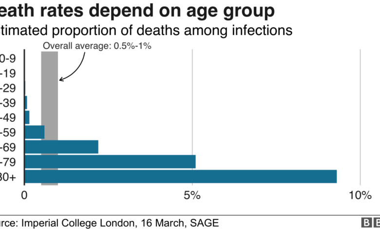 Coronavirus frightening profile who is more likely to die from covid 19