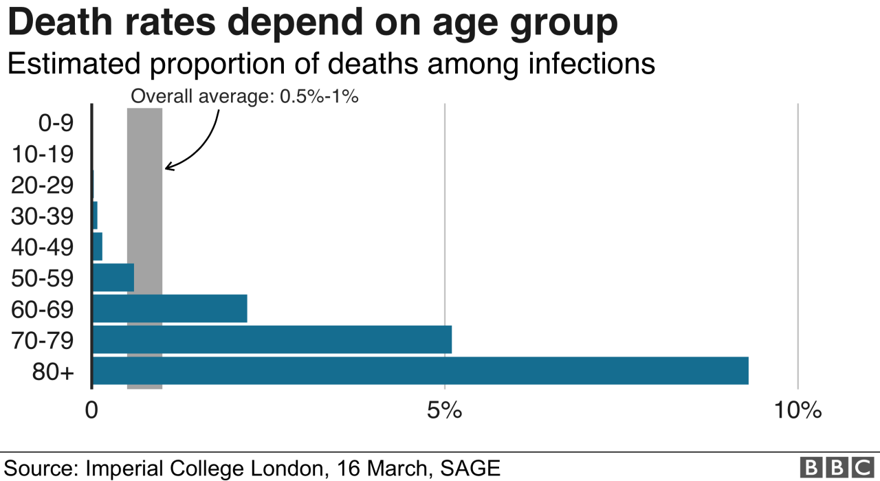 Coronavirus frightening profile who is more likely to die from covid 19