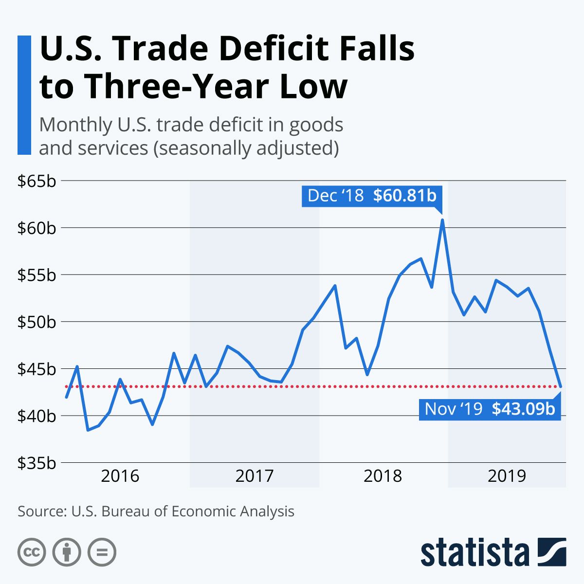 Us trade deficit falls to 5 month low as exports rise to record high