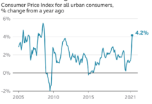 Us inflation hotter than expected for 4th straight month