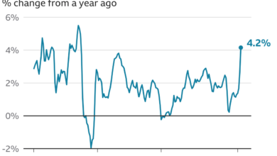 Us inflation hotter than expected for 4th straight month