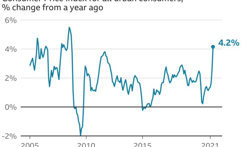 Us inflation hotter than expected for 4th straight month