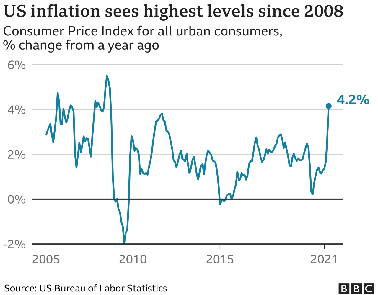 Us inflation hotter than expected for 4th straight month