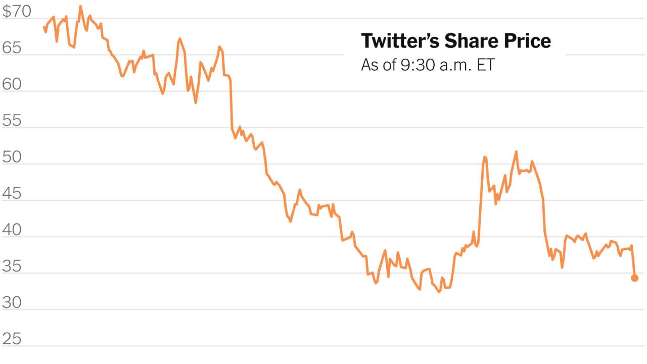 Ftc orchestrated aggressive campaign to harass twitter after elon musk takeover house panel