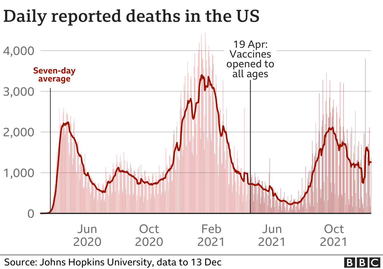 Us records lowest coronavirus related deaths in 2 weeks