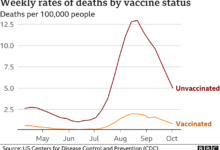 Every additional 4 years in age risk of dying per covid 19 injection doubles