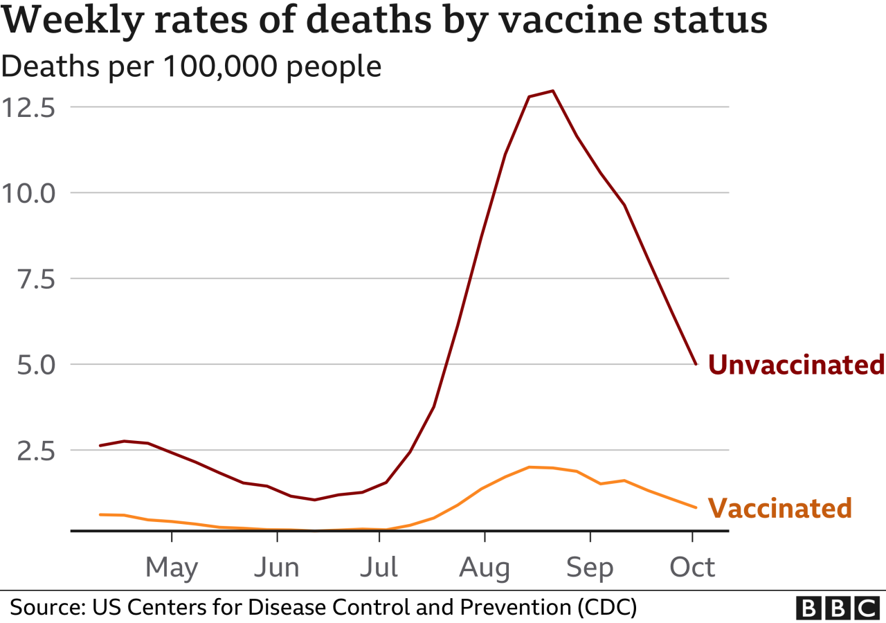 Every additional 4 years in age risk of dying per covid 19 injection doubles