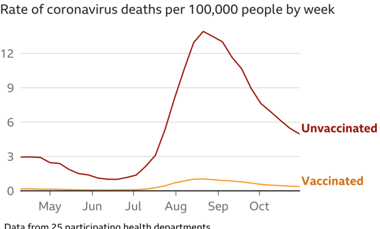 Covid vaccinated more likely to be hospitalized cdc data