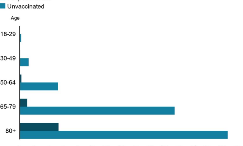 Boosted worse off than vaccinated in many states data show