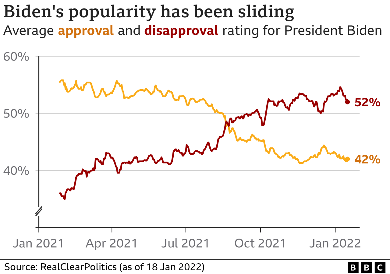 Joe bidens public approval falls near lowest level polls show