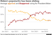 Biden gets no reprieve from bad poll numbers