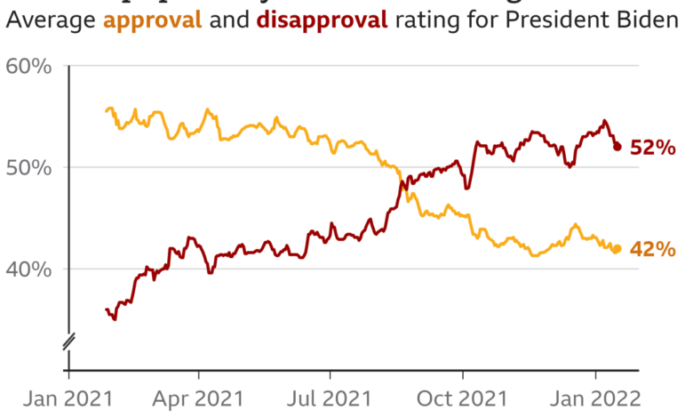 Biden gets no reprieve from bad poll numbers