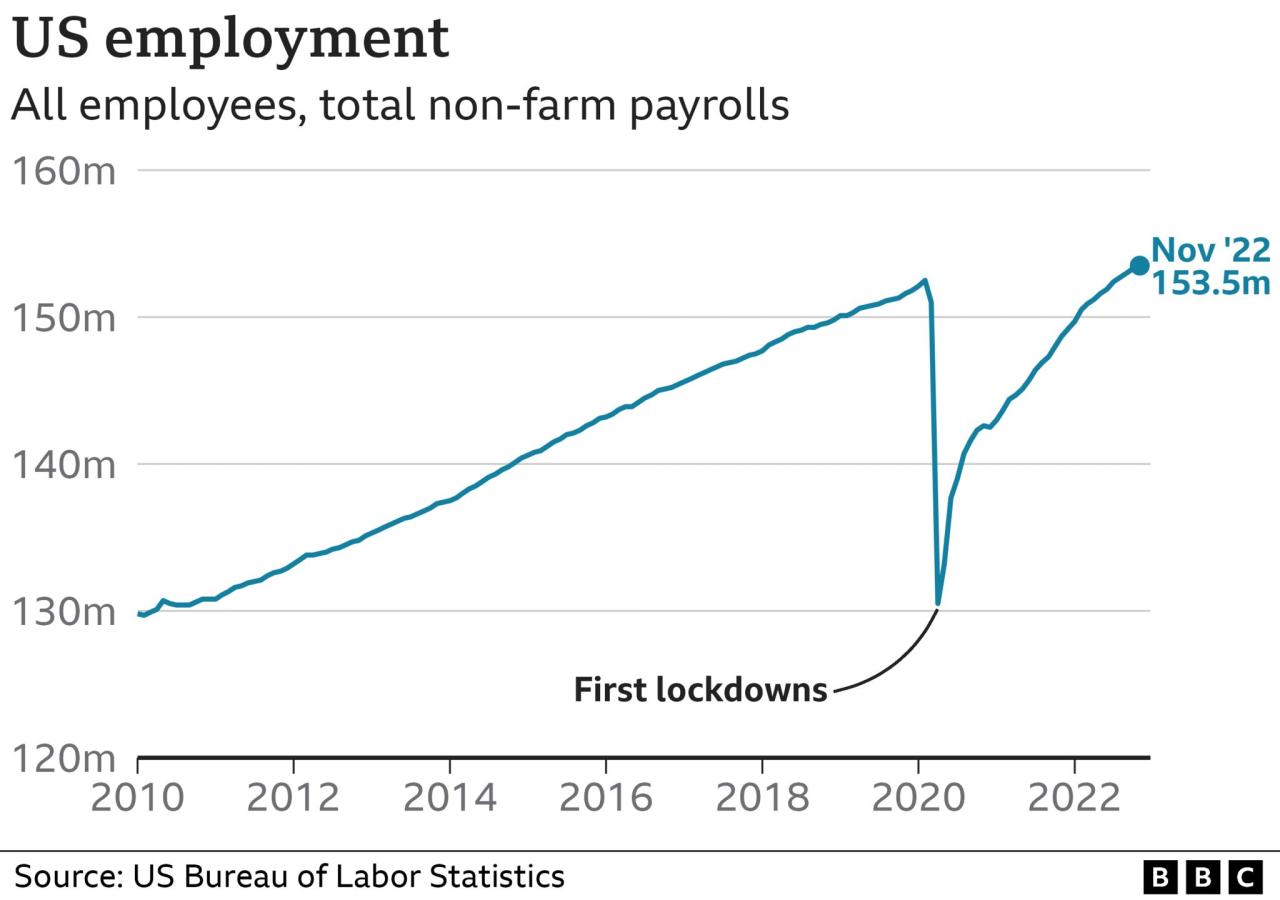 Us economy adds 311000 new jobs as labor growth remains strong