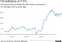 Us annual inflation rate slows to 6 5 percent food and shelter costs add to price pressures