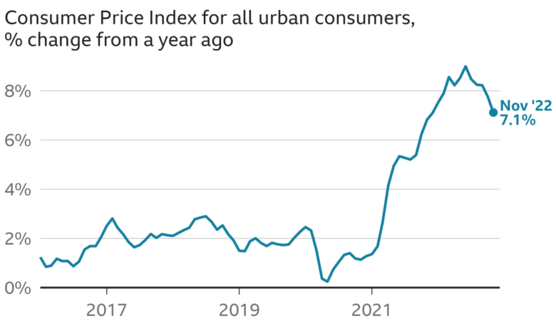 Us annual inflation rate slows to 6 5 percent food and shelter costs add to price pressures