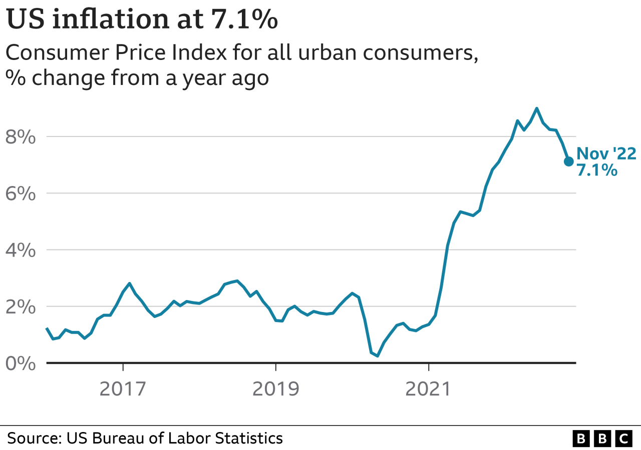 Us annual inflation rate slows to 6 5 percent food and shelter costs add to price pressures