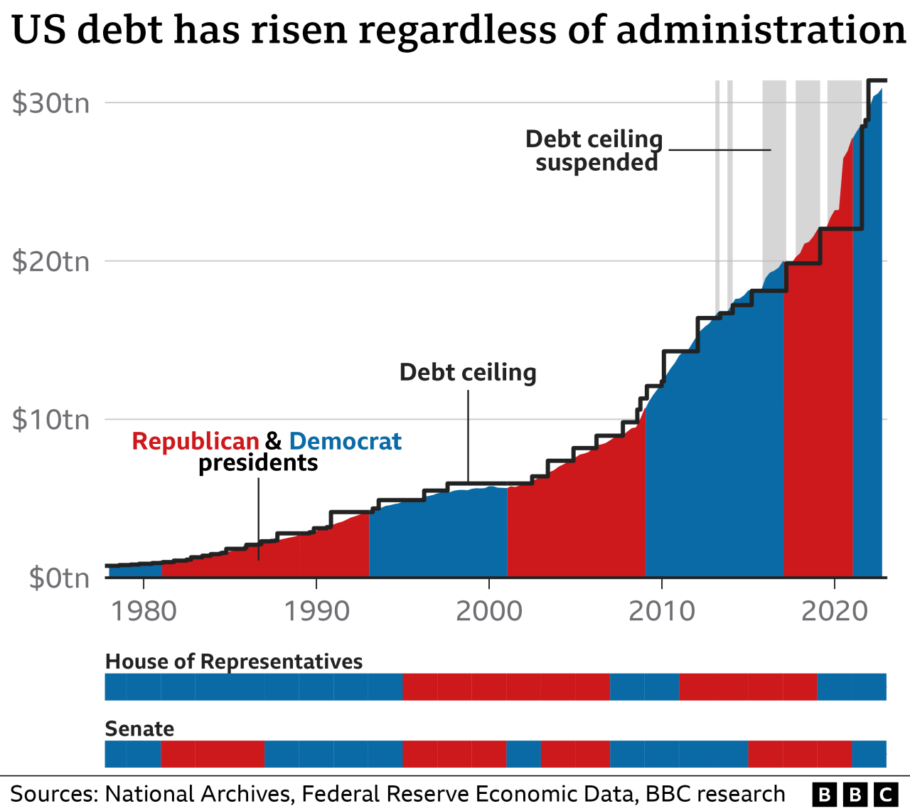 National debt interest payments balloon under latest biden budget proposal