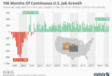 Us economy adds 311000 new jobs as labor growth remains strong