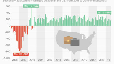 Us economy adds 311000 new jobs as labor growth remains strong