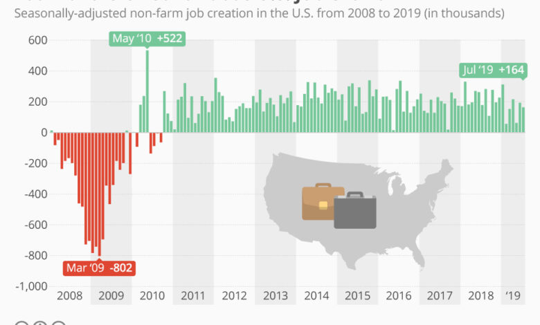 Us economy adds 311000 new jobs as labor growth remains strong