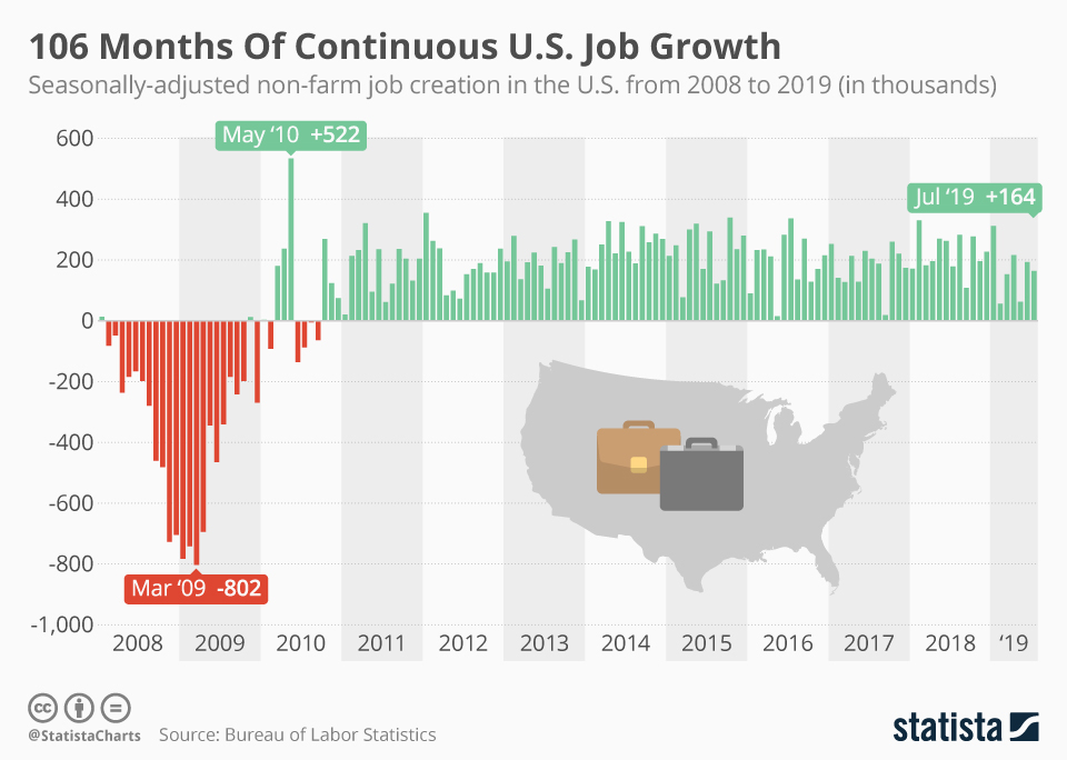 Us economy adds 311000 new jobs as labor growth remains strong