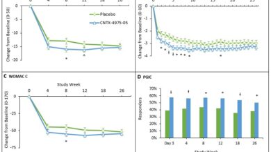 Single placebo injection improved chronic back pain for 1 year study