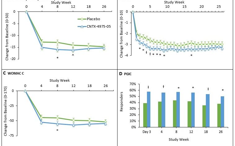 Single placebo injection improved chronic back pain for 1 year study