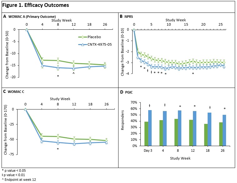 Single placebo injection improved chronic back pain for 1 year study