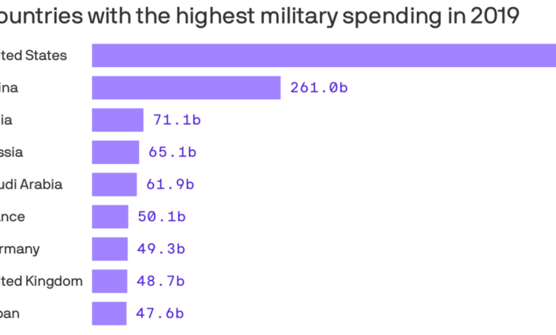 Us spends billions on overseas wars but who really benefits