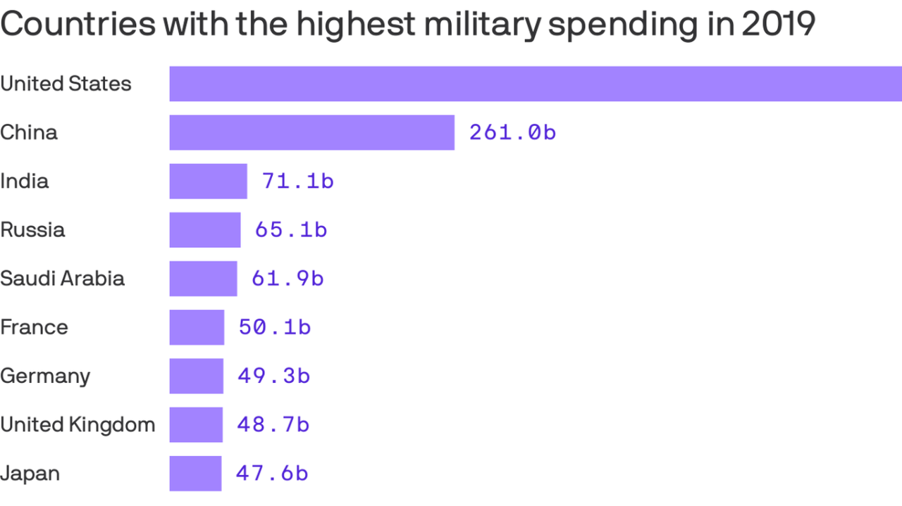 Us spends billions on overseas wars but who really benefits