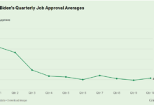 Bidens approval rating lowest among past 10 us presidents gallup