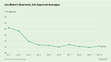 Bidens approval rating lowest among past 10 us presidents gallup